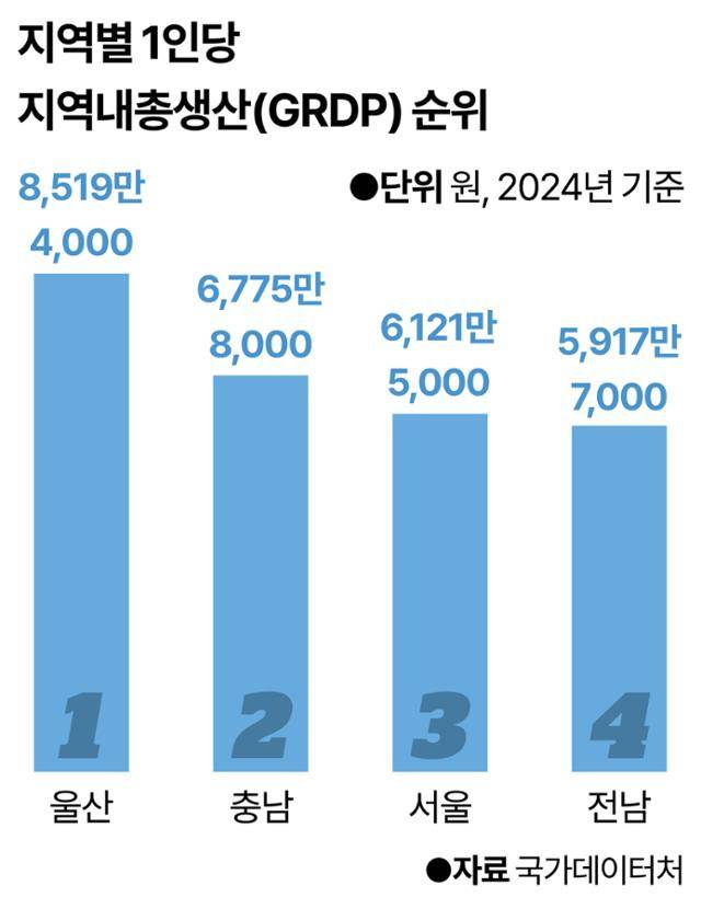 지역별 1인당 지역내총생산(GRDP) 순위. 그래픽=강준구 기자