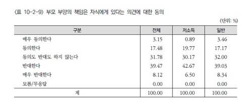 ▲ '부모 부양의 책임은 자식에게 있다는 의견에 대한 동의' 표 [연합뉴스]