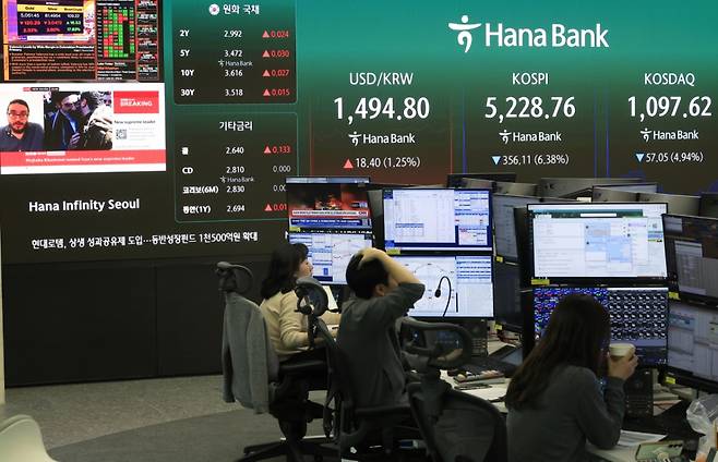 (서울=뉴스1) 박정호 기자 = 9일 서울 중구 하나은행 딜링룸 전광판에 코스피 등 시황이 표시되고 있다. 이날 코스피는 전 거래일 대비319.50p(5.72%) 내린 5265.37, 코스닥은 58.19p(5.04%) 내린 1096.48, 원·달러환율은 17.4원 오른 1492.0원에 개장했다. 2026.3.9/뉴스1 Copyright (C) 뉴스1. All rights reserved. 무단 전재 및 재배포, AI학습 이용 금지. /사진=(서울=뉴스1) 박정호 기자