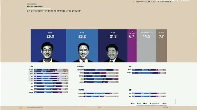 ▲'김어준의 겸손은 힘들다 뉴스공장'이 '여론조사 꽃'이 실시한 제주도지사 적합도 결과를 방송했다.ⓒ '김어준의 겸손은 힘들다 뉴스공장' 갈무리