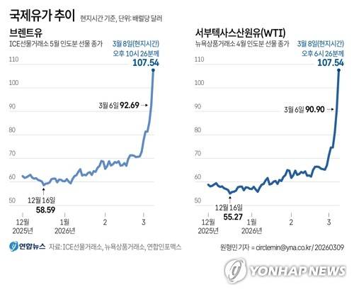 [그래픽] 국제유가 추이 (서울=연합뉴스) 원형민 기자 = 미국, 이스라엘과 이란 간 전쟁 여파로 걸프 지역 원유 공급망이 크게 흔들리면서 9일 국제유가가 배럴당 100달러를 넘어섰다. circlemin@yna.co.kr