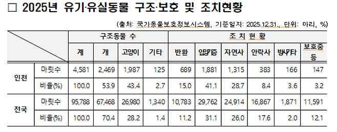 ▲ 2025년 인천 유기·유실동물 구조·보호 및 조치 현황표. /제공=인천시
