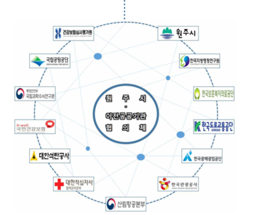 ◇혁신도시 이전공공기관-원주시 상호발전과 협력을 위한 협의체 구성