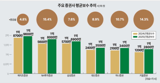 주요 증권사 평균연봉