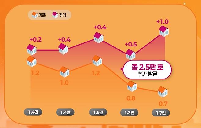 서울시 청년주택 공급계획 / 사진제공=서울시