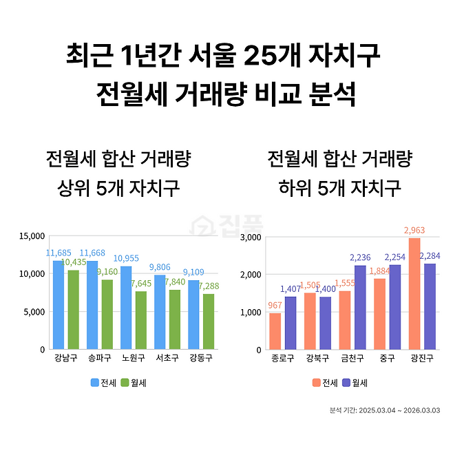 최근 1년간 서울 25개 자치구 전월세 거래량 비교 분석(집품 제공)