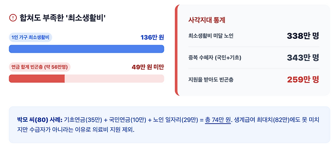 현행 '소득 하위 70%' 기초연금 지급 기준을 폐지하고 기준중위소득에 연동하자는 개편 논의가 본격화하고 있다. 고소득층에 균등 지급되는 예산을 줄이고 취약계층에 집중 지원하는 '하후상박' 구조로 전환해 실질적 빈곤을 해소해야 한다는 분석이 나온다. /구글 제미나이 캔바스 제작 인포그래픽