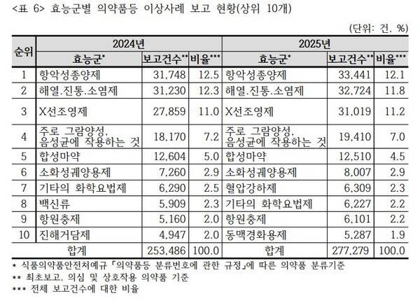 한국의약품안전관리원 제공