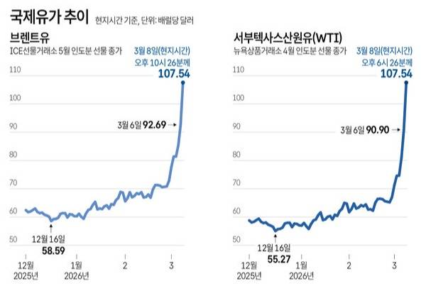 국제유가 추이, 자료 : ICE선물거래소, 뉴욕상품거래소, 연합인포맥스