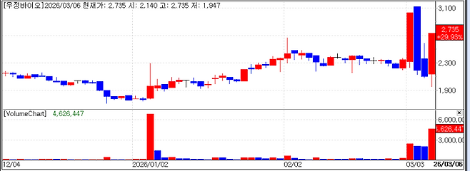 Recent stock price trend of Woojung Bio. (Source: KG Zeroin MP DOCTOR)