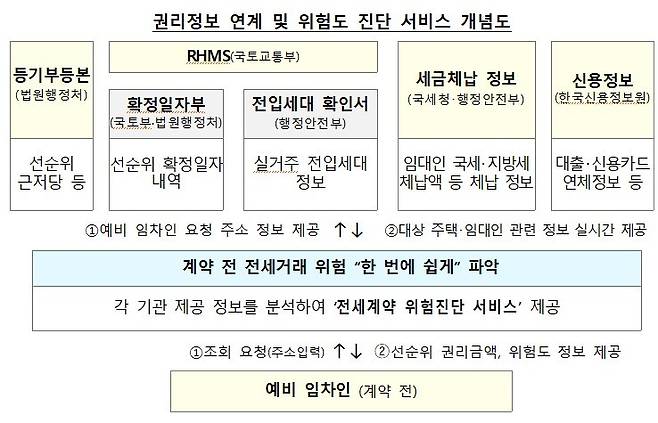 권리정보 연계 및 위험도 진단 서비스 개념도.(국토부 제공) / 뉴스1 ⓒ News1