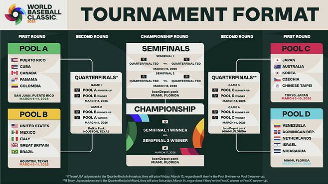 WBC 대진표. 사진=WBC 홈페이지