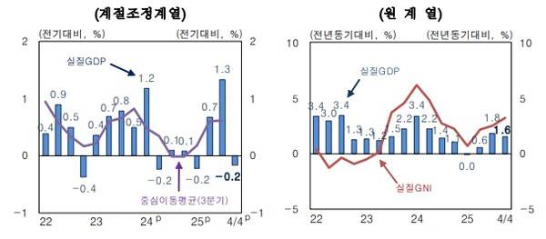분기별 경제성장률 추이 ⓒ한국은행
