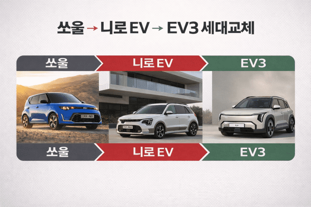 기아 쏘울, 니로, EV3 세대교체 그래픽 (사진=챗GPT 활용)