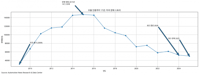기아 쏘울 17년 판매 그래픽 (사진=챗GPT 활용)