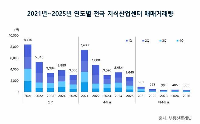 2025년 전국 지식산업센터 매매거래량. /부동산플래닛