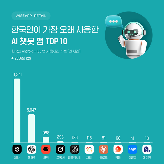 AI 챗봇 사용시간 1위 ‘제타’…챗GPT의 두 배
