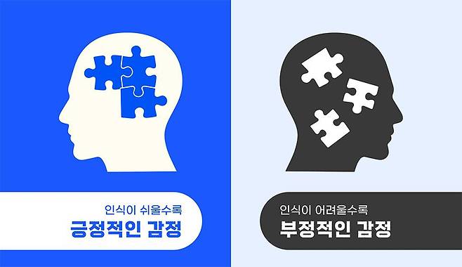 쉽게 인지할수록 긍정적인 감정을 느낀다 / 출처=요비