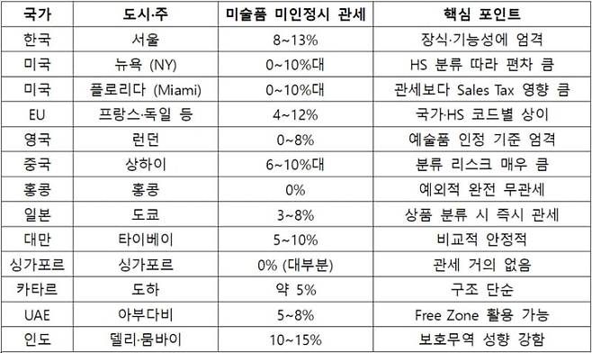 주요 아트페어 개최국의 관세율