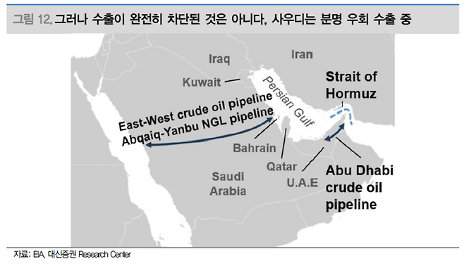 호르무즈 해협 수출길이 막혔음에도 사우디아라비아가 ‘동서(East-West) 파이프라인’을 활용해 우회 수출을 진행하고 있는 경로 지도. [자료=EIA, 대신증권]