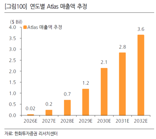 한화투자증권 추정에 따르면 2026년 2000만달러 규모인 아틀라스의 매출액은 2029년 12억달러를 돌파하고, 2032년에는 36억달러(약 4조 7000억원)에 달할 것으로 예상된다. [자료 = 한화투자증권]