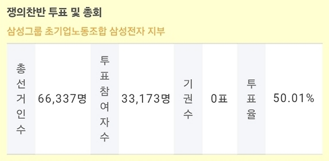 쟁의 찬반 투표율.[초기업노조 삼성전자 지부]