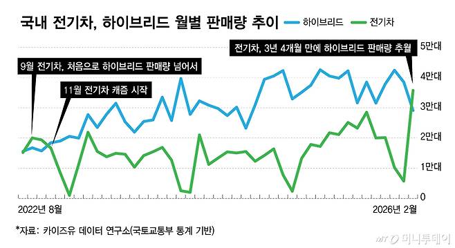 국내 전기차, 하이브리드 월별 판매량 추이/그래픽=김다나