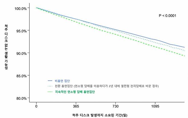 흡연 습관에 따른 척추 디스크 발생 위험도 비교. /그래프=해당 연구팀
