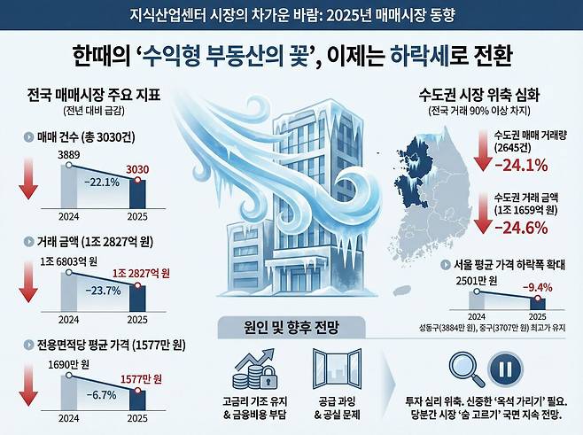 2025년 전국 지식산업센터 매매 거래량은 3030건으로 전년 대비 22.1% 감소했으며, 거래 금액 또한 1조 2827억 원으로 23.7% 줄어들었다. 제미나이로 생성한 AI인포그래픽