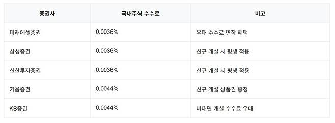 증권사별 수수료 비교표