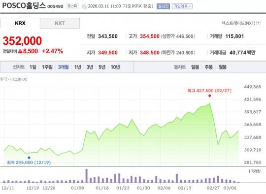 포스코홀딩스 최근 3개월간 주가 추이. /자료=한국거래소