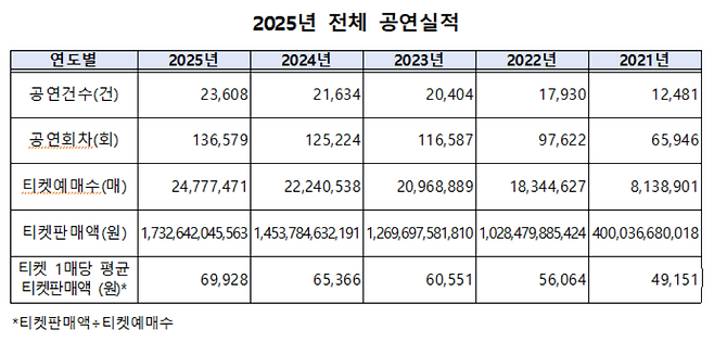 2025년 전체 공연실적(자료제공=문체부)