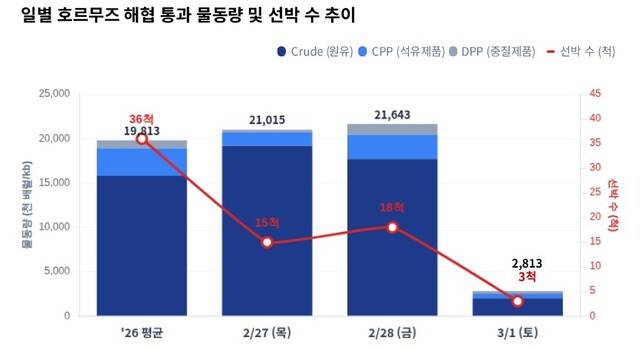 일별 호르무즈 해협 통과 물동량 및 선박 수 추이. 자료=한국해양진흥공사(KOBC)