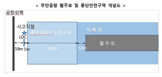 현행 국내 법에서는 무안공항과 같이 분류번호 3·4에 해당되는 공항의 경우 활주로 종단안전구역을 착륙대 종단으로부터 240m까지로 규정하고 있다. 그럼에도 국토부는&nbsp;국제안전기준과 달리 무안공항의 종단안전구역을 착륙대 종단으로부터 199m까지로 지정했으며, 철근콘크리트 둔덕 기초의 로컬라이저가 종단안전구역 밖에 위치해 문제가 없다는 입장을 내비쳤었다. 하지만 감사원 감사에서 여러 문제점이 드러나 논란이 커지고 있다. / 국토교통부