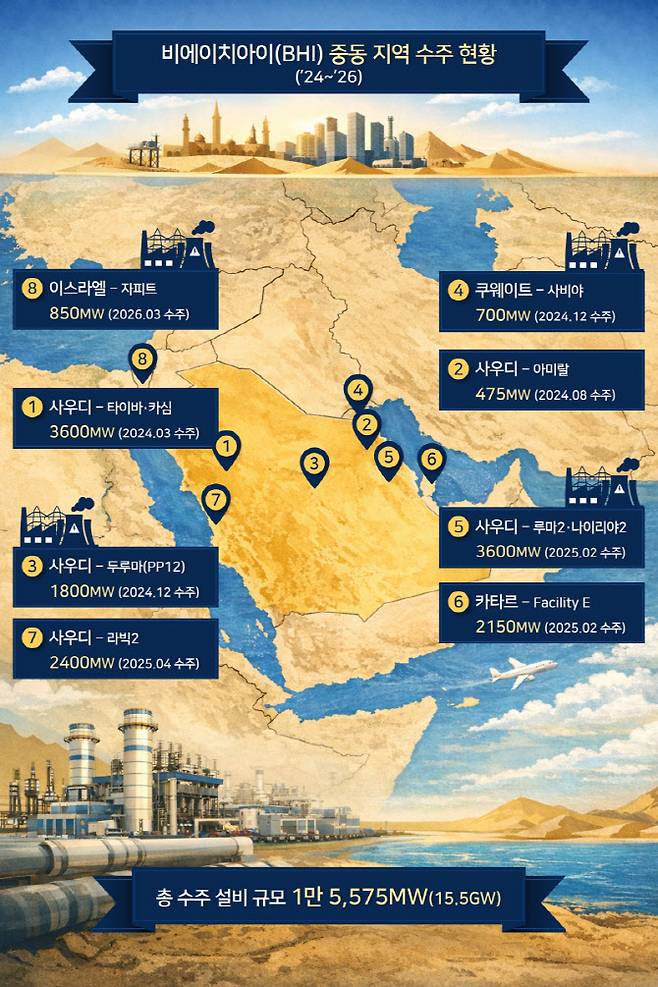 중동지역 수주 현황. 비에이치아이 제공.