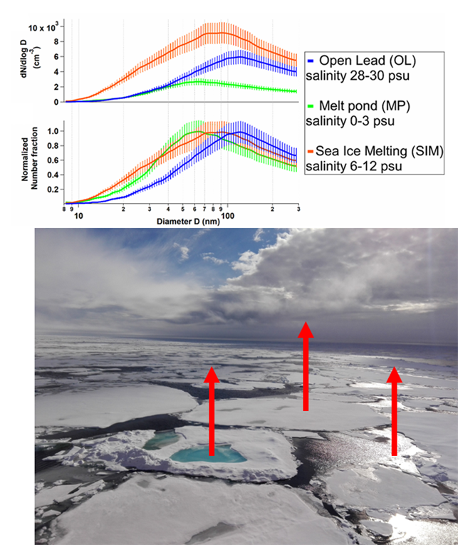 해염 에어로졸 출처별 생성량 비교 결과. 생성 위치(아래 사진 붉은 화살표 왼쪽부터: 멜트폰드, 해빙, 바닷물)에 따른 해염 에어로졸의 생성량 비교(위 그래프-붉은색: 해빙, 녹색: 멜트폰드, 파란색: 바닷물). 연구팀 제공