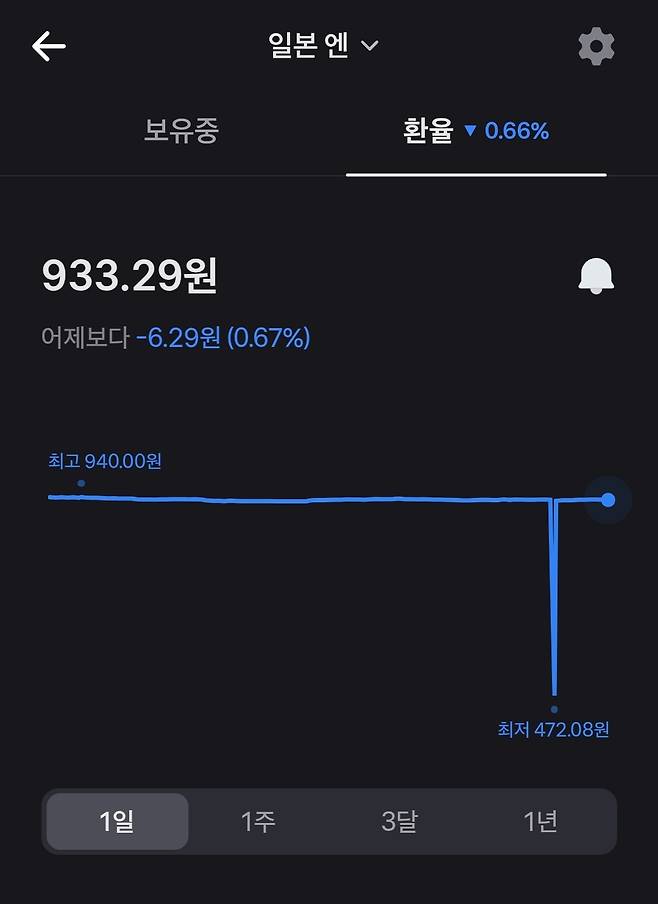 10일 일시적으로 100엔당 470원대까지 떨어진 토스뱅크 엔화 환율. 토스뱅크 앱 갈무리