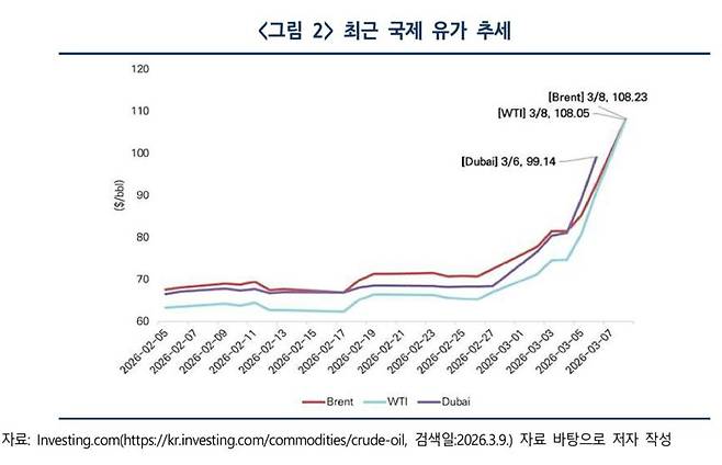 최근 한 달 간 국제 유가 추세 그래프.