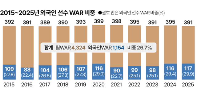 2015~2025년 외국인 선수 WAR 비중