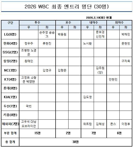 2월 초 발표된 WBC 최종 명단. 사이판 캠프를 다녀온 유영찬이 투수 원태인의 대체 선수로 추후 명단에 포함됐다.&nbsp;