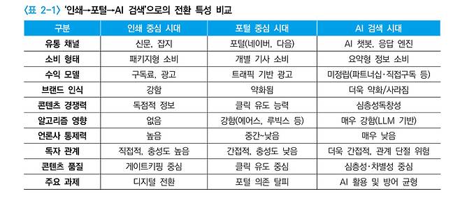 한국언론진흥재단이 지난해 11월 발간한 연구서 <인공지능(AI) 검색시대 뉴스 유통 전략 연구>중 인쇄, 포털, AI 검색 전환에 따른 특성 비교 표.