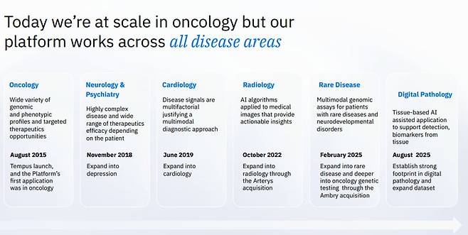 종양 등 템퍼스AI가 다루는 질병 분야 / 템버스AI