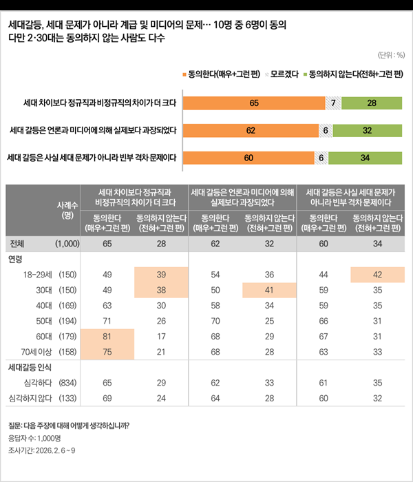 10명 중 6명이 세대갈등을 계급·고용 구조의 문제이며, 미디어에 의해 과장된 측면이 있다는 데 동의했다. 다만 2·30대에서는 의견이 갈렸다.