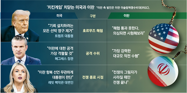 호르무즈 치킨게임