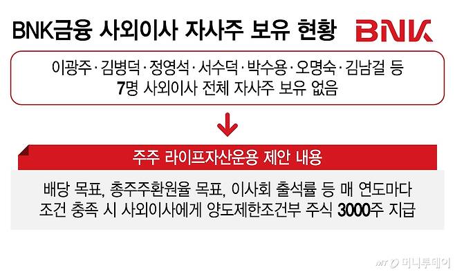 BNK금융 사외이사 자사주 보유 현황/그래픽=김지영