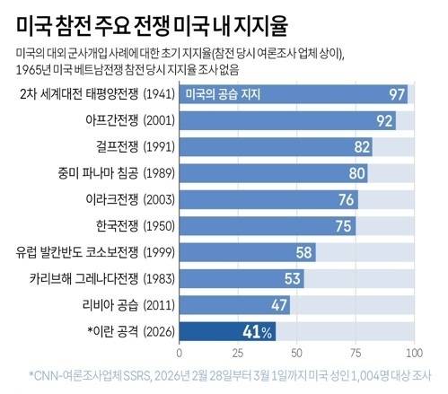 미국 참전 주요 전쟁 미국 내 지지율. [연합]