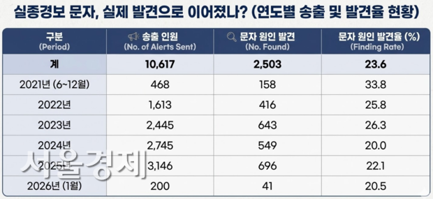 경찰청 실종경보문자 통계를 활용한 실종경보문자 송출 및 발견 현황. 툴 제공=제미나이