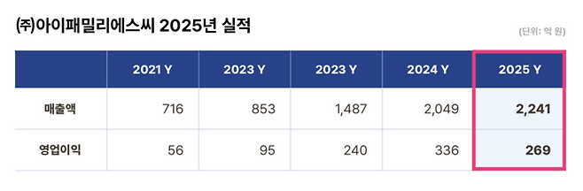 아이패밀리에스씨 실적 추이./표=아이패밀리에스씨