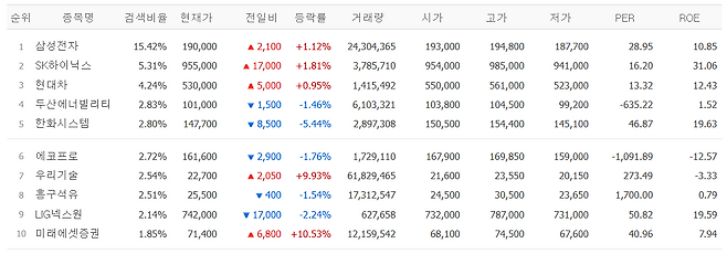 12일 네이버페이 증권 검색 상위 종목.(출처=네이버페이 증권)