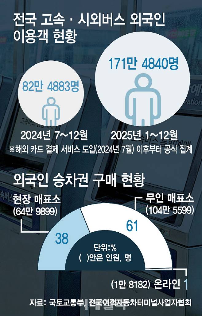 [이데일리 김일환 기자] 전국 고속·시외버스 외국인 이용객 현황